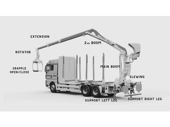 Rückewagen, Zustand - NEU Set Radio Remote Scanreco RC 400 with Valve Palfinger Hiab Cranab Loglift: das Bild 4 Rückewagen, Zustand - NEU Set Radio Remote Scanreco RC 400 with Valve Palfinger Hiab Cranab Loglift: das Bild 4