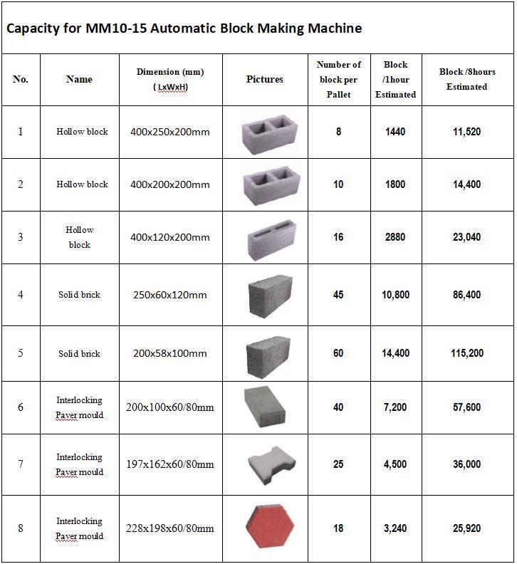 XCMG MM10-15 Hydraform Interlocking Brick Machine Block Making Machine in Nigeria Kenya South Africa - Betonsteinmaschine: das Bild 5 XCMG MM10-15 Hydraform Interlocking Brick Machine Block Making Machine in Nigeria Kenya South Africa - Betonsteinmaschine: das Bild 5